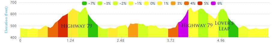 A line graph of the elevation levels of the 10k route.